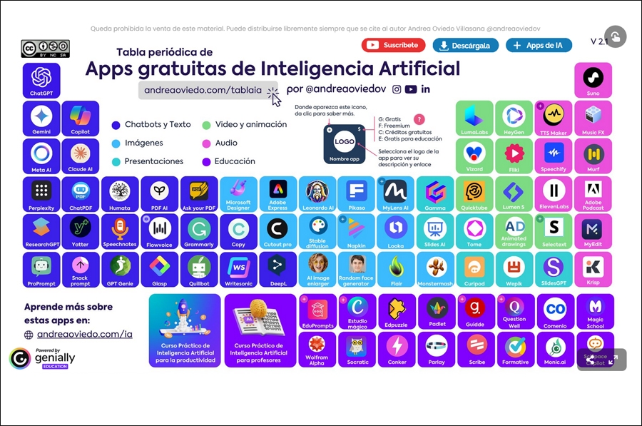 Tabla periódica de Aplicaciones gratuitas de Inteligencia Artificial