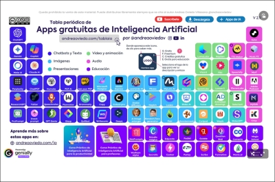 Tabla periódica de Aplicaciones gratuitas de Inteligencia Artificial